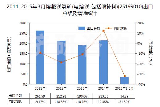 20112015年3月熔凝鎂氧礦電熔鎂包括噴補料進出口數據統(tǒng)計