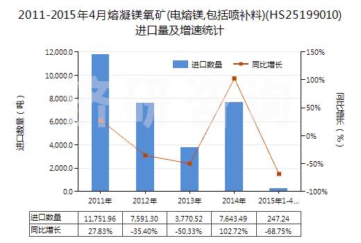 20112015年4月中國熔凝鎂氧礦電熔鎂包括噴補料進出口數據查詢