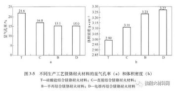 不同的制備工藝對鎂鉻質(zhì)耐火材料性能的影響