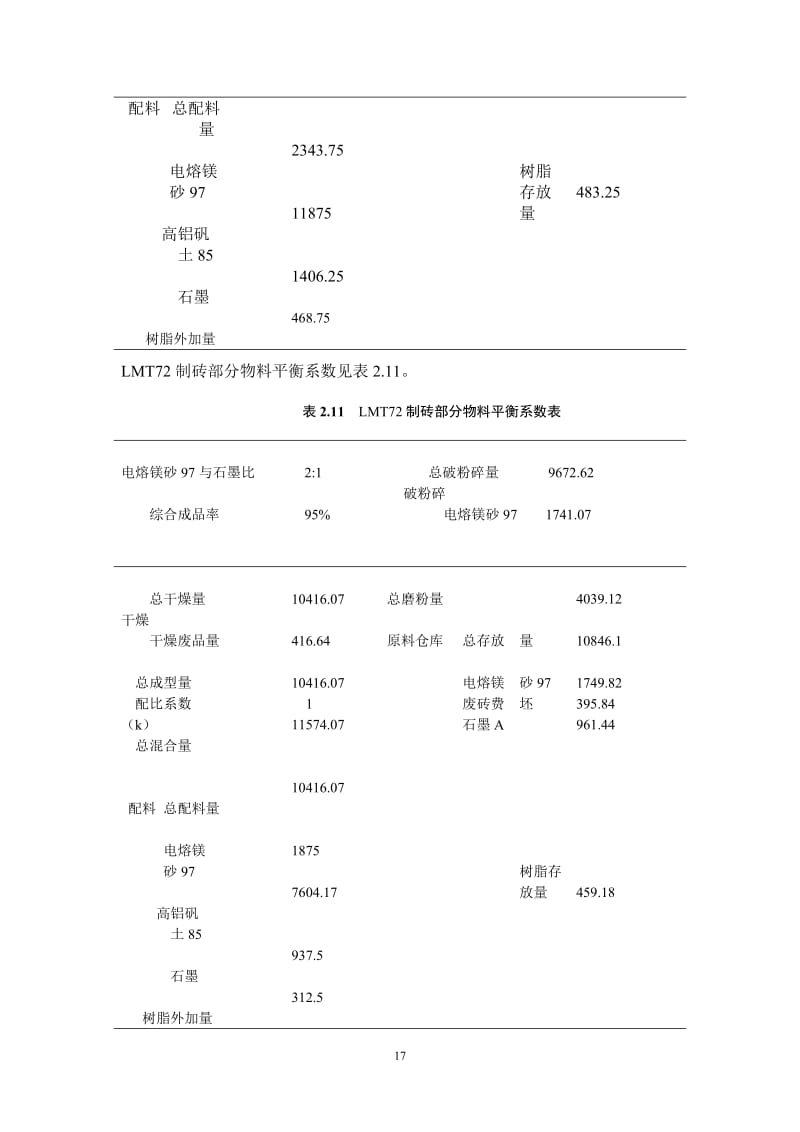 年產2.5萬噸鋁鎂碳磚生產車間設計【含CAD圖紙+文檔】